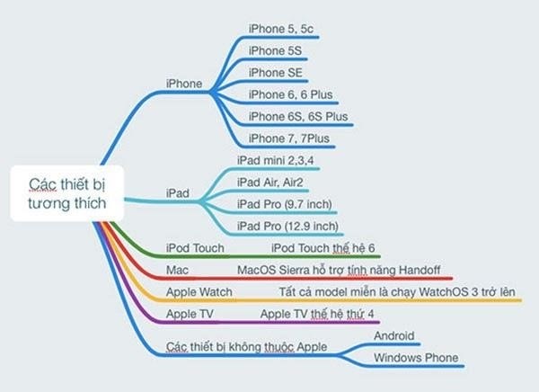 AirPods có thể kết nối được với các thiết bị như iPhone, iPad, Apple Watch và Mac.