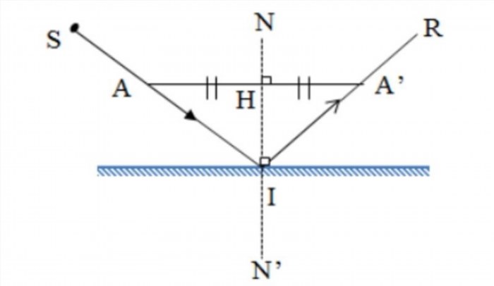 Cách vẽ góc phản xạ là sử dụng công thức góc phản xạ: góc phản xạ bằng góc tới, và góc phản xạ có cùng đường phân giác với đường tới.