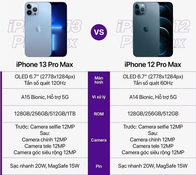 So sánh hiệu năng giữa iPhone 13 Pro Max và iPhone 12 Pro Max giúp người dùng có cái nhìn rõ ràng về sự tiến bộ và cải tiến của phiên bản mới, từ hiệu năng xử lý mạnh mẽ, camera chất lượng cao cho đến khả năng chơi game và xem phim mượt mà.