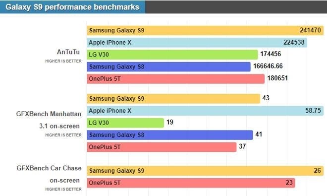 Khi so sánh hiệu năng giữa Samsung Note 8 và S9, có thể thấy rằng cả hai đều có hiệu suất mạnh mẽ và ổn định. Tuy nhiên, S9 được trang bị bộ vi xử lý mạnh mẽ hơn, cung cấp trải nghiệm mượt mà hơn và khả năng xử lý đa nhiệm tốt hơn. Ngoài ra, S9 cũng có camera nâng cấp với khả năng chụp ảnh tuyệt vời trong điều kiện ánh sáng yếu. Vì vậy, nếu bạn đang tìm kiếm một chiếc đi