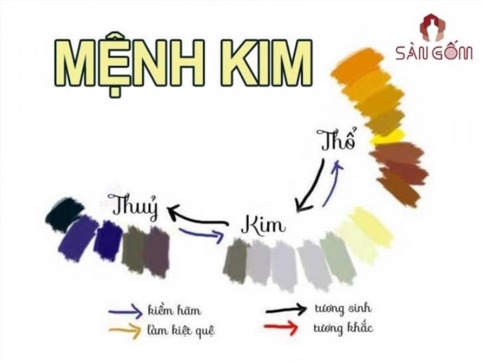 Thủy và Thổ là màu sắc và cung mệnh tương sinh với mệnh Kim.