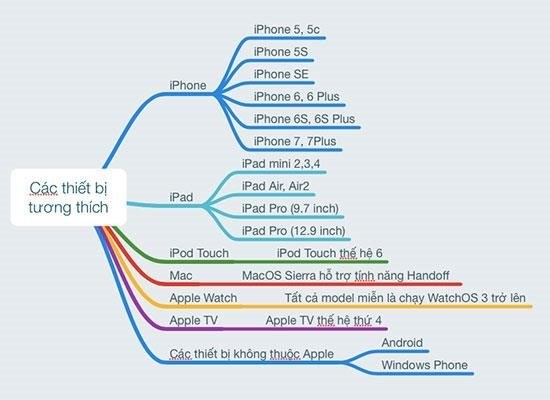 Các sản phẩm iPhone tương thích với tai nghe không dây Apple AirPods.