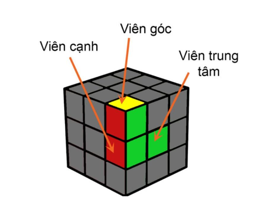 1. Phương pháp phân biệt các phần/tuỳ tùng của khối Rubik