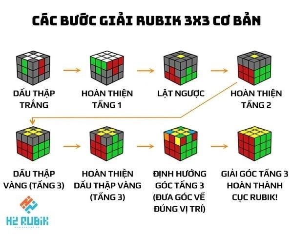 Các phương pháp chính để giải Rubik 3×3