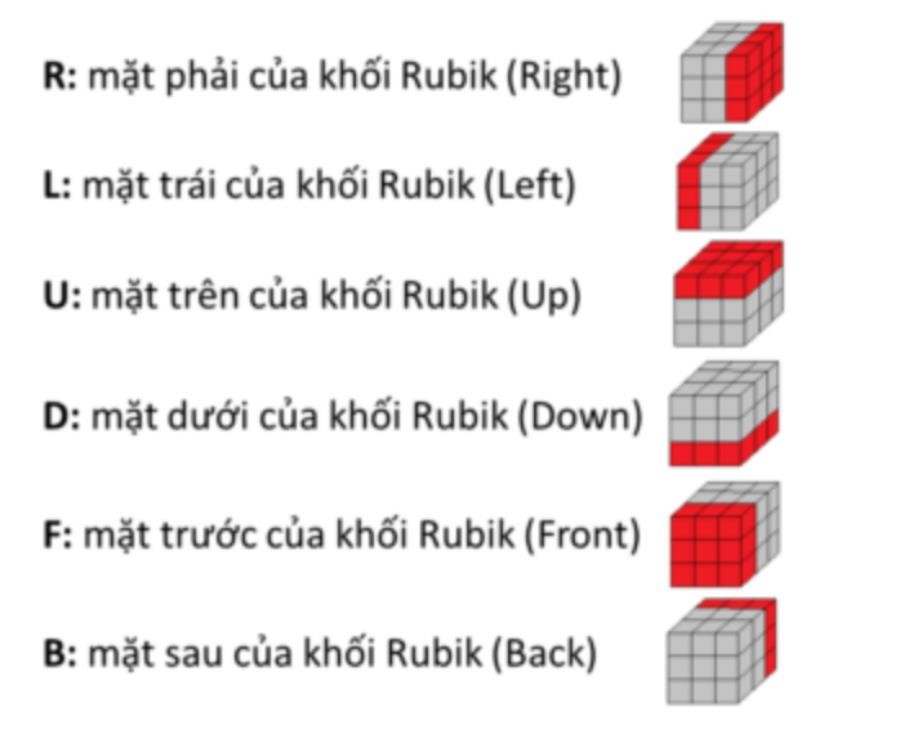 2. Quy tắc và biểu đồ về các phương diện quay của khối Rubik 3×3.