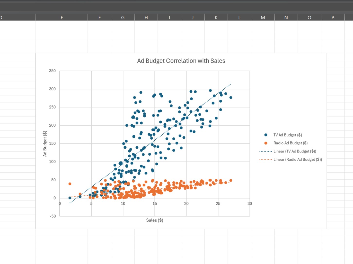 Biểu đồ phân tán ngân sách quảng cáo trong Excel với nhiều biến số