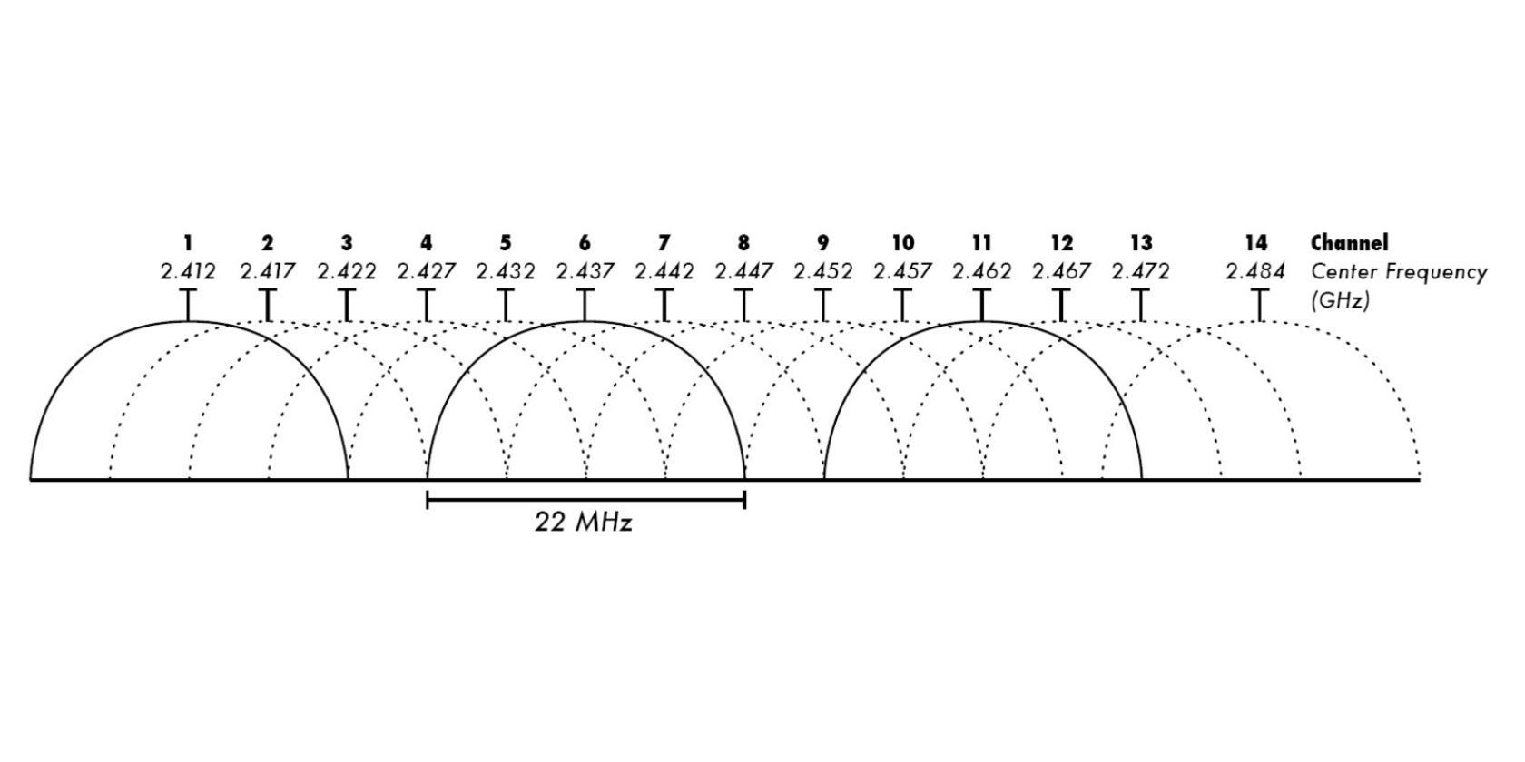 Các kênh Wi-Fi 2.4GHz khác nhau