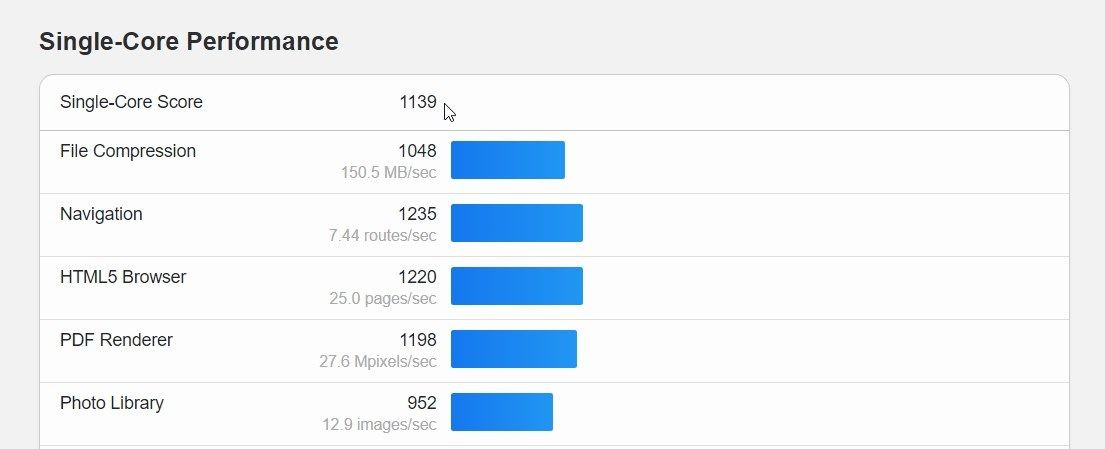Geekbench hiển thị điểm số lõi đơn của CPU