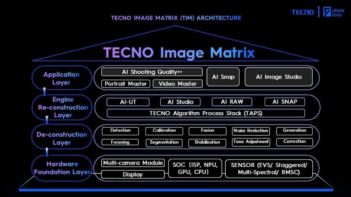 Phân tích công nghệ Ma trận Hình ảnh của Tecno tại sự kiện Future Lens