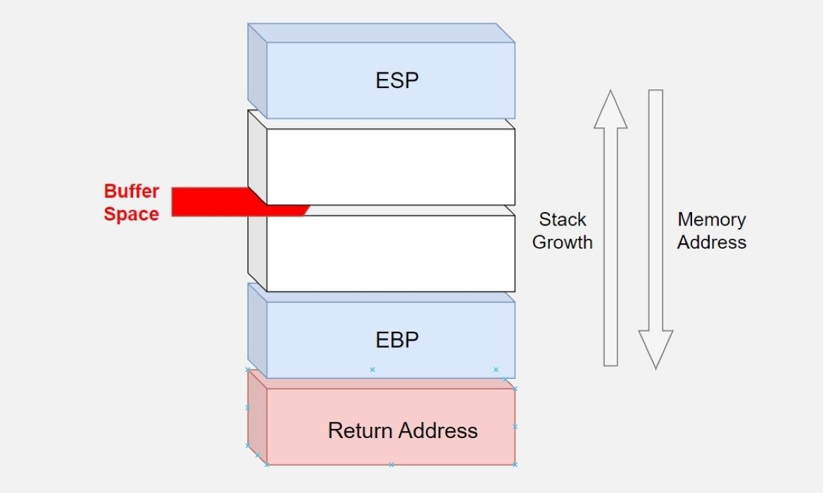 Sơ đồ mô tả không gian buffer nằm giữa ESP và EBP