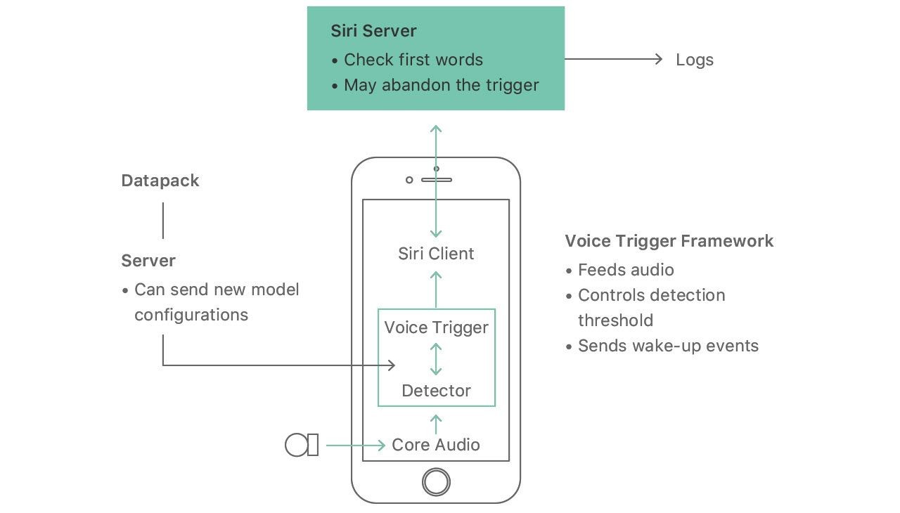 Sơ đồ về Siri