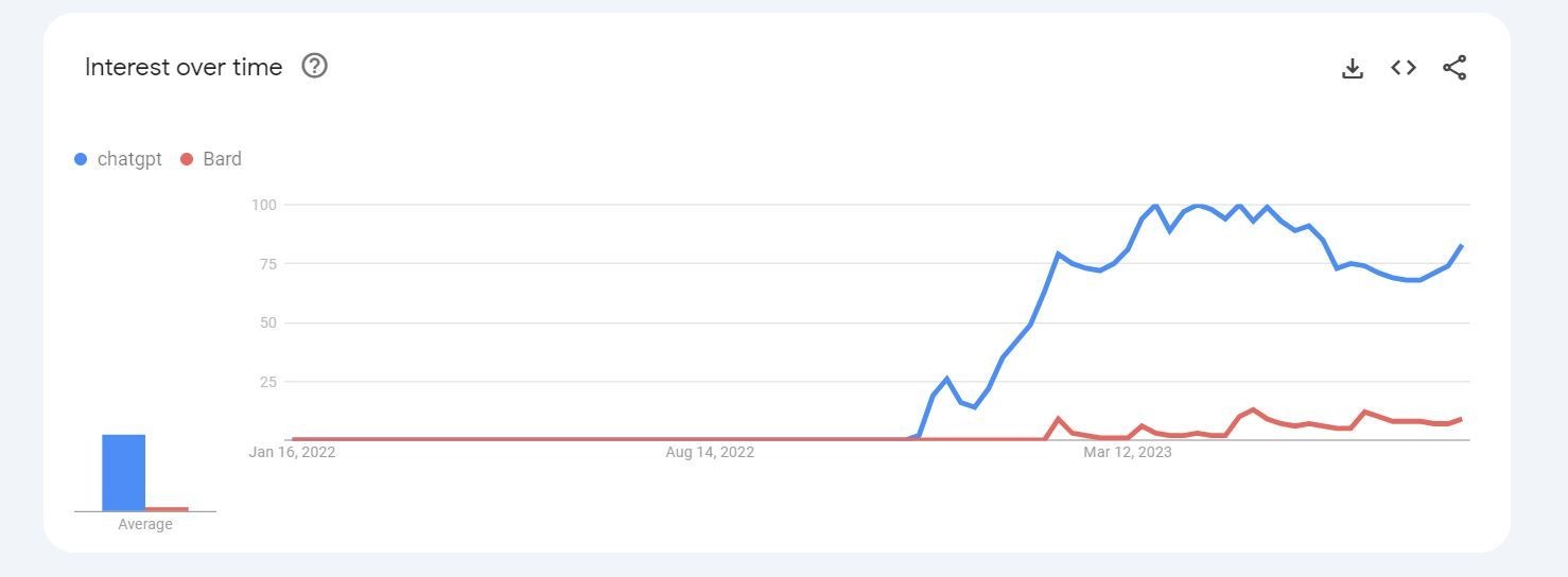 So sánh ChatGPT và Bard trên Google Trends