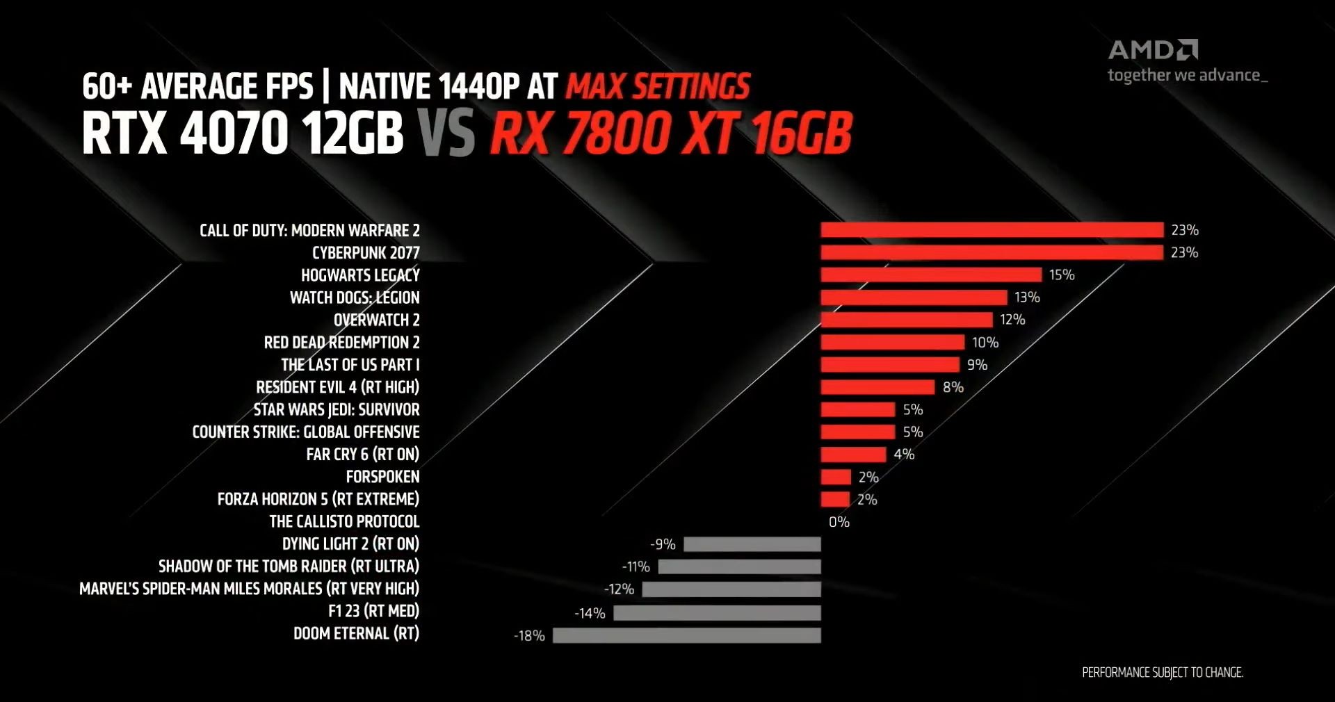 So Sánh Hiệu Suất RX 7800 XT và RTX 4070