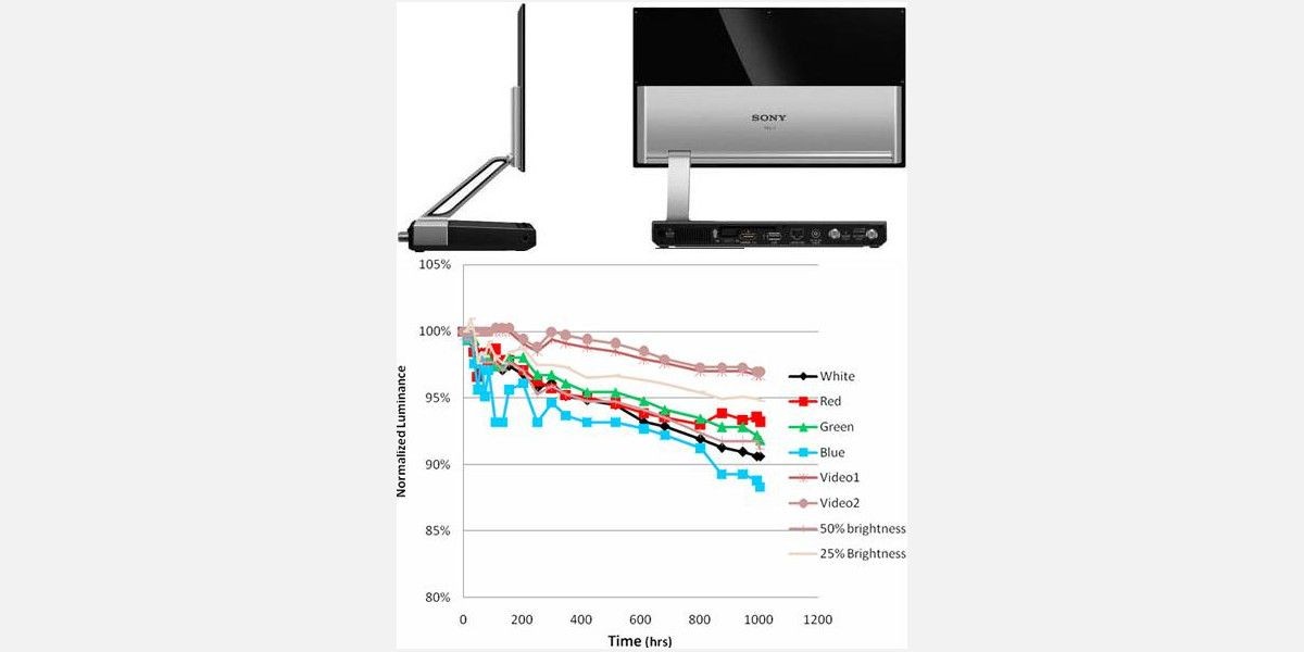 Tỷ lệ suy giảm của OLED